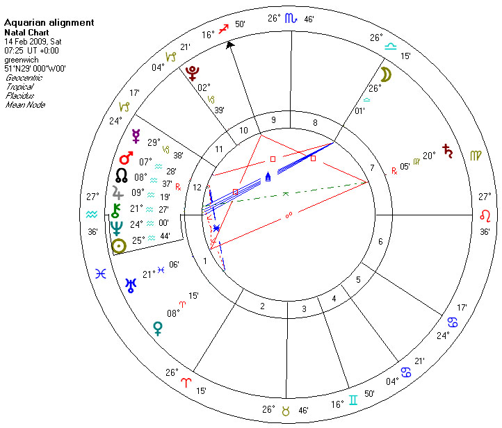 Astrological Ages Chart