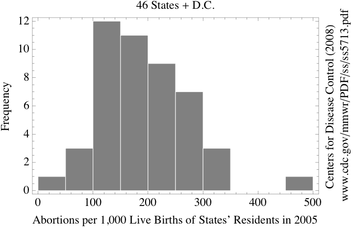 abortion ratio