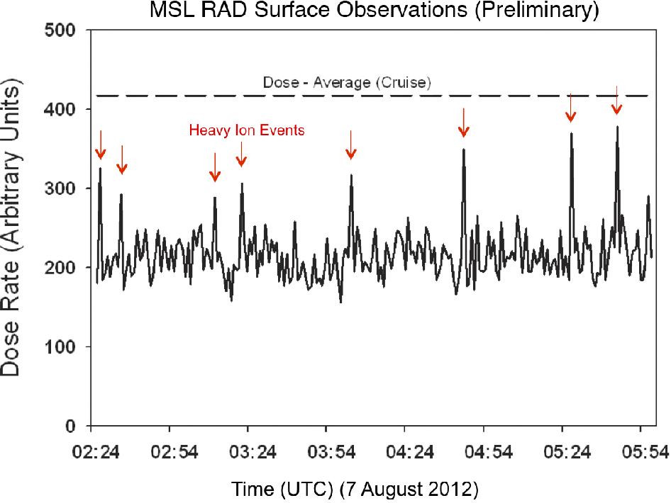 MARS RADIATION MEASUREMENTS