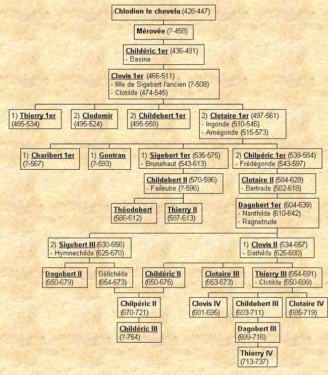 MEROVINGIAN HIERARCHY