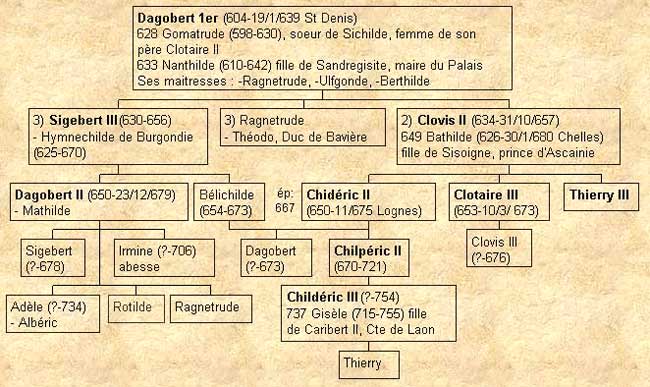 MEROVINGIAN HIERARCHY