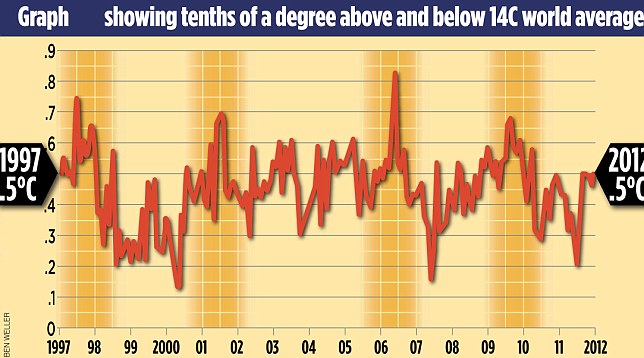 GLOBAL WARMING CHART-2012