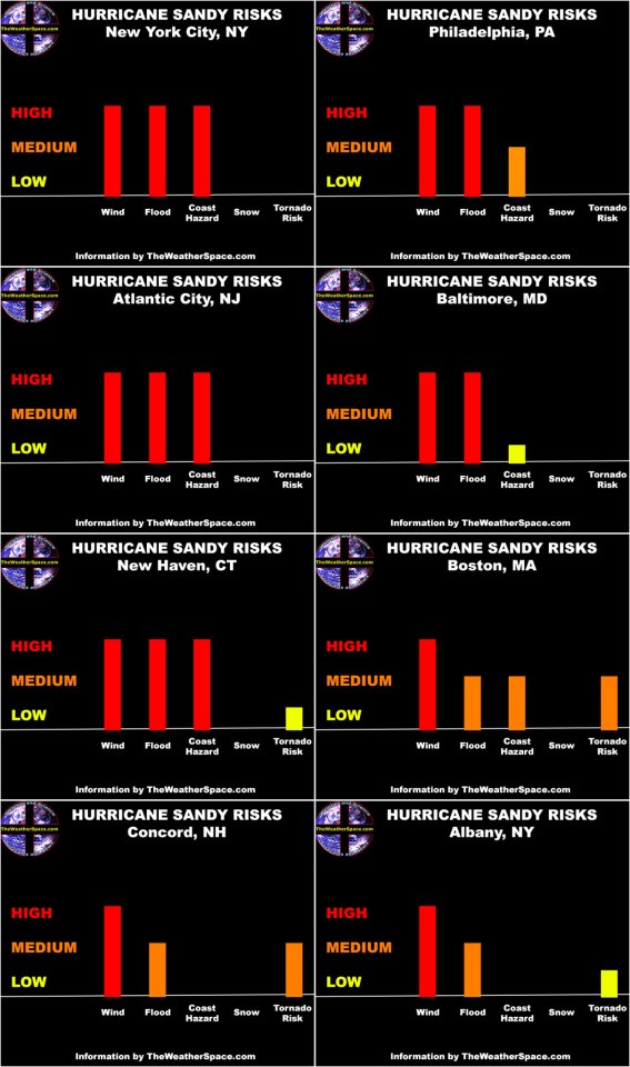 hurricane Sandy- risks - cities