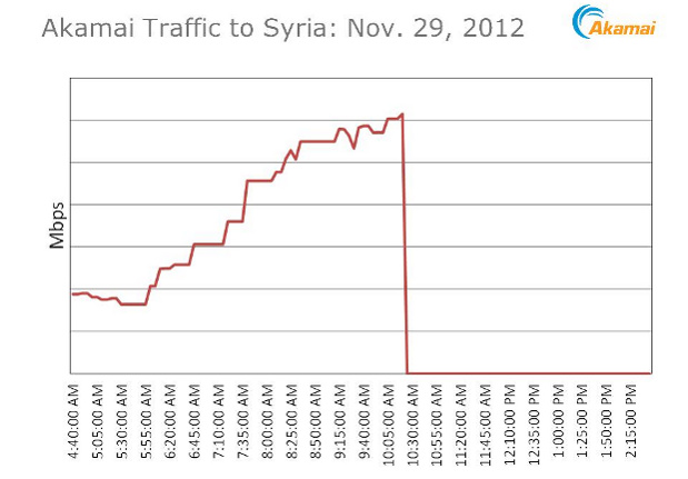 SYRIA INTERNET BLACKOUT