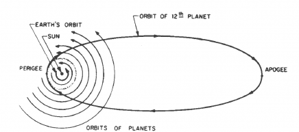 The orbit of Nibiru. The 12th Planet. C. 1976. Zecharia Sitchin 