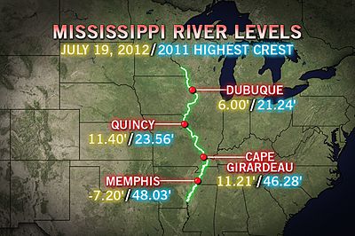 DROUGHT RIVER LEVELS