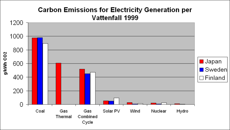 greenhouse gasses