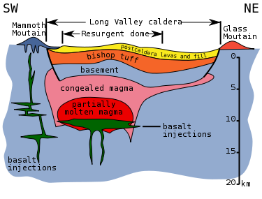 LONG VALLEY CROSS SECTION