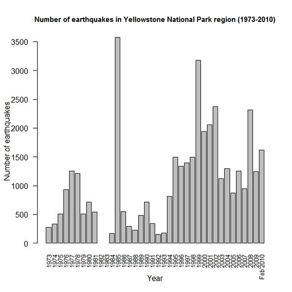 YELLOWSTONE EARTHQUAKE CHART