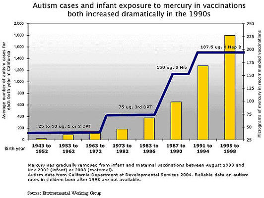 AUTISM GRAPH