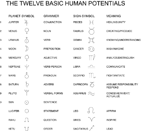 12 basic human potentials