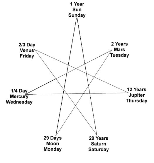Origin of the 7 days of the week