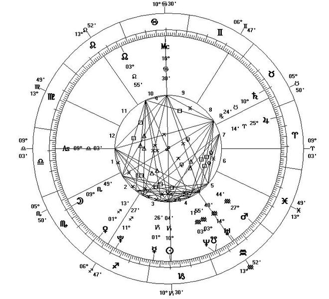 astrological chart of the New Millenium