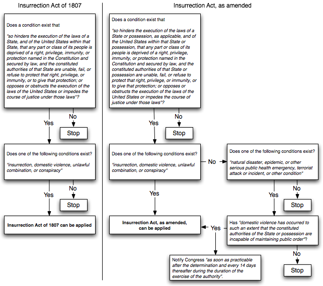 Insurrection Act flowchart 103106 2127.png