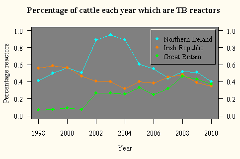 Percentage of cattle each year which are TB reactors (1998-2010). Note especially the sharp increase in both Great Britain & Northern Ireland at the time of the FMD outbreak in 2001 - but the very different trends in those two countries after the outbreak