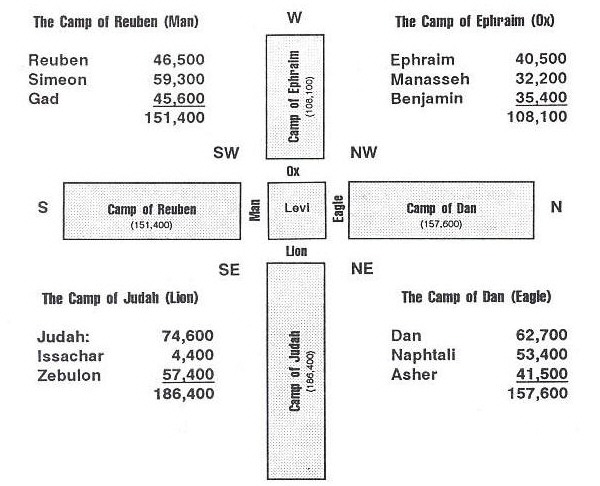 Biblical Camps