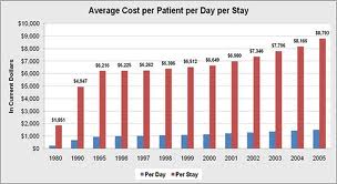 hospital costs