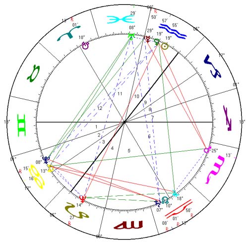 Keyserling's Birth Chart