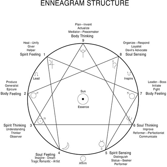 12 personality types