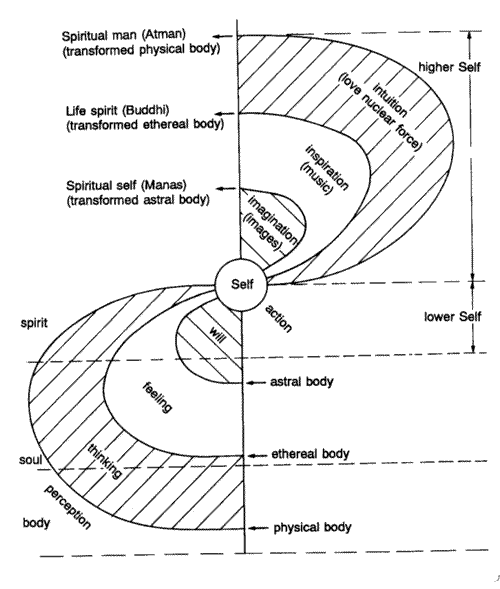 Physical and Spiritual Self