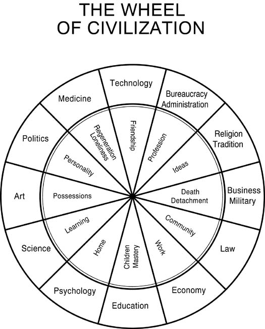 Wheel of Civilization