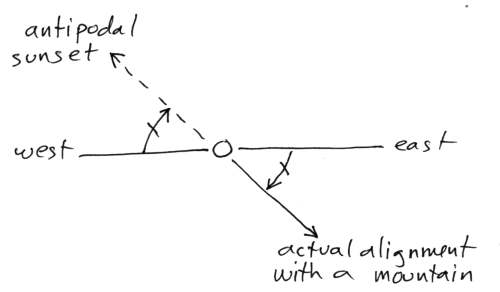 [image:
        Antipodal alignment example]