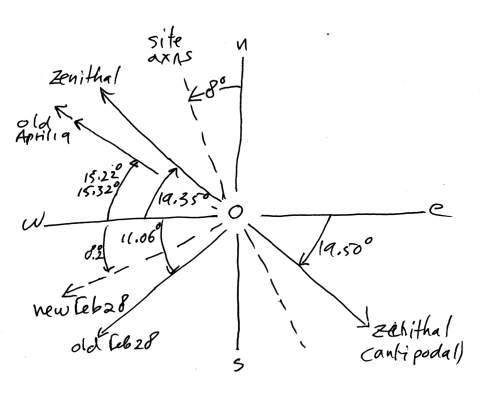 [image: La Venta
        alignments]