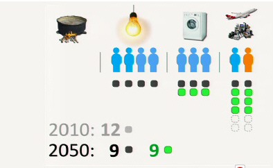 energy use by 2050