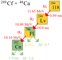 Schematic diagram of ununoctium-294 alpha decay, with a half-life of 0.89 ms and a decay energy of 11.65 MeV. The resulting livermorium-290 decays by alpha decay, with a half-life of 10.0 ms and a decay energy of 10.80 MeV, to flerovium-286. Flerovium-286 has a half-life of 0.16 s and a decay energy of 10.16 MeV, and undergoes alpha decay to copernicium-282 with a 0.7 rate of spontaneous fission. Copernicium itself has a half-life of only 1.9 ms and has a 1.0 rate of spontaneous fission.