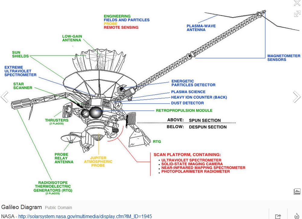 GALILEO-DIAGRAM