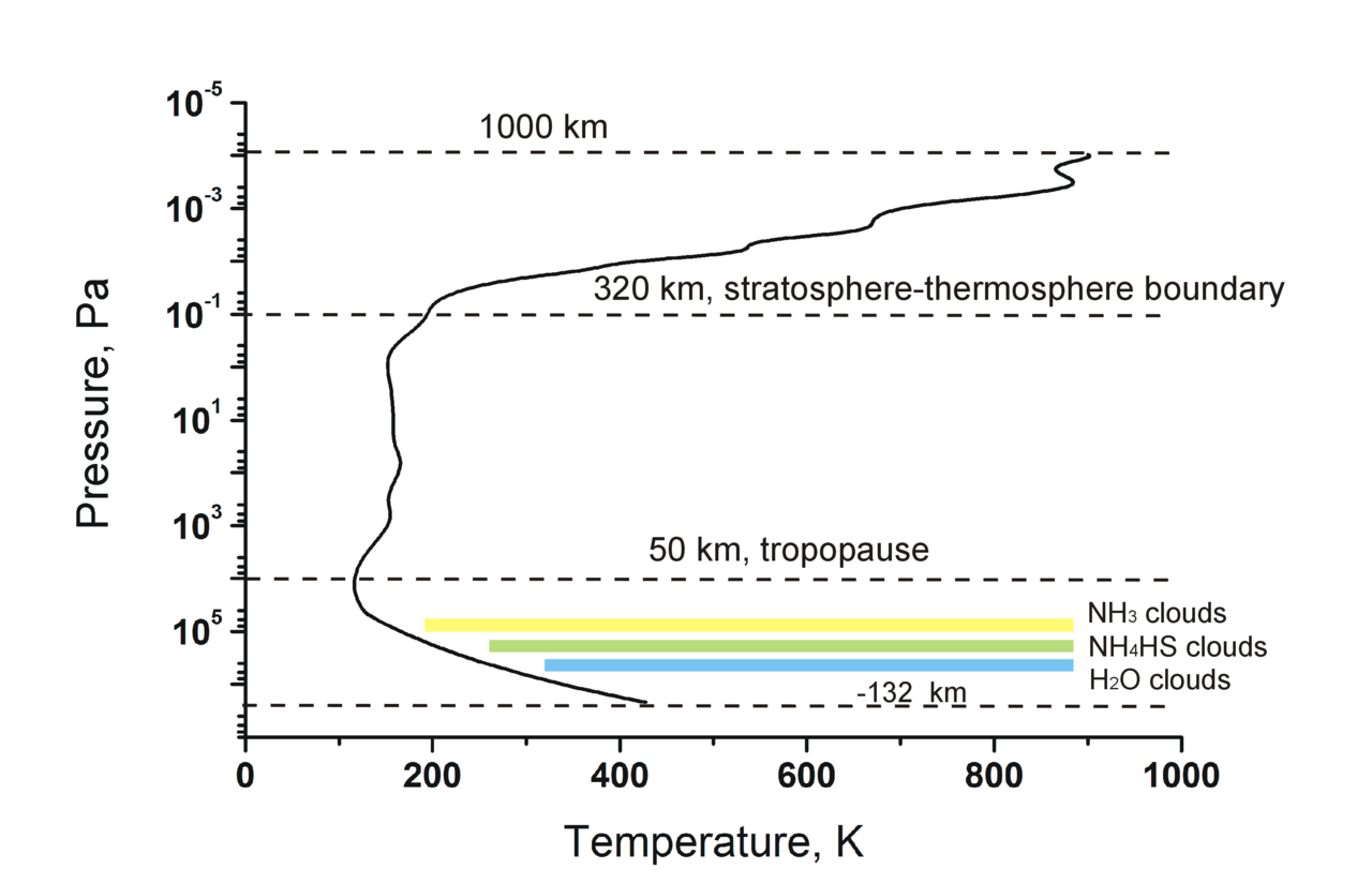 jovian atmosmophere