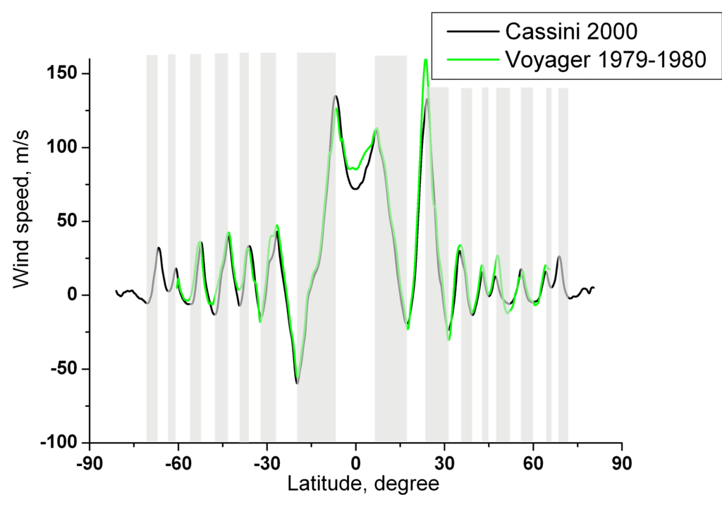 wind speeds on jupiter