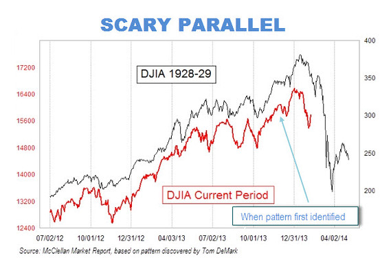 DOW JONES 1929 COMPARISON