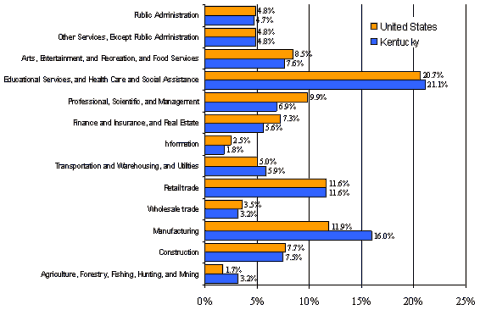 Distribution (%) of Employment by Industry in 2005