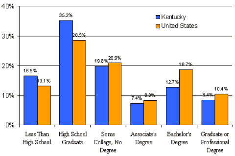 Kentucky education attainment