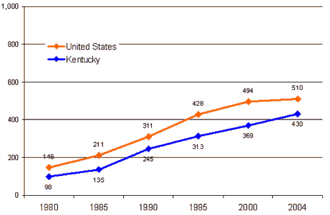 Number of Prisoners (Federal and State) Per 100,000 Residents – Kentucky and the U.S. Average