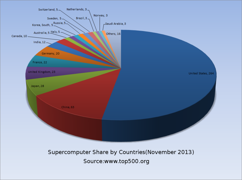 SUPERCOMPUTERS