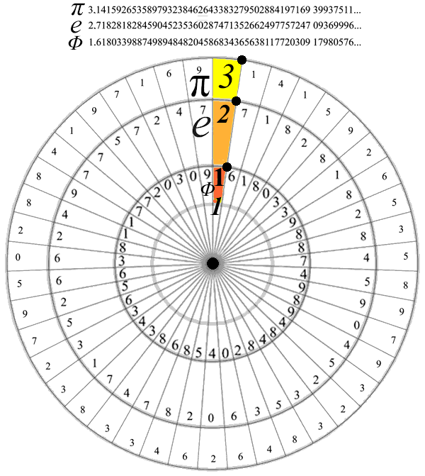 phi circle