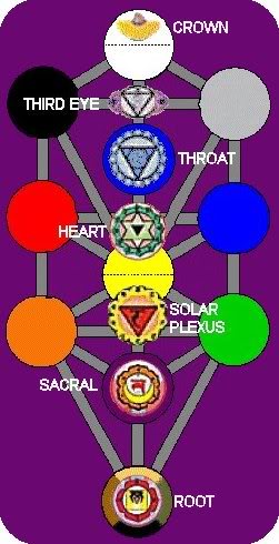 TREE OF LIFE CHAKRAS