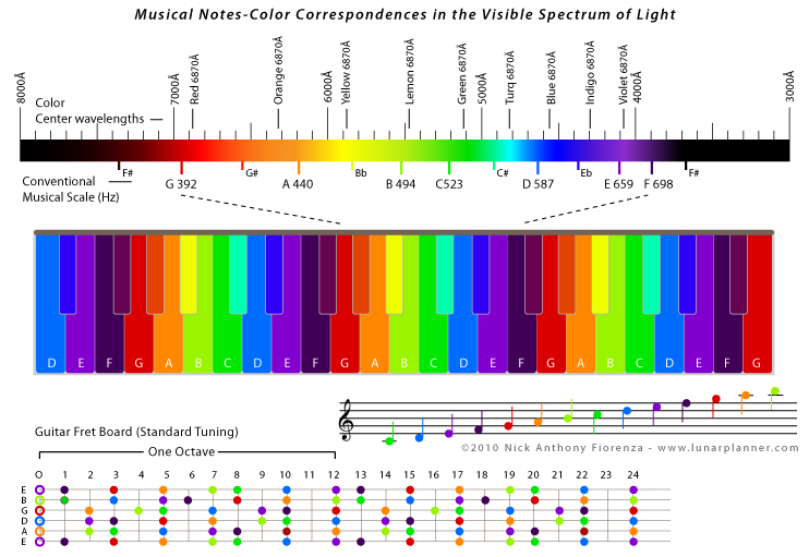 Piano Key Board and Guitar Fretboard: Notes to Color