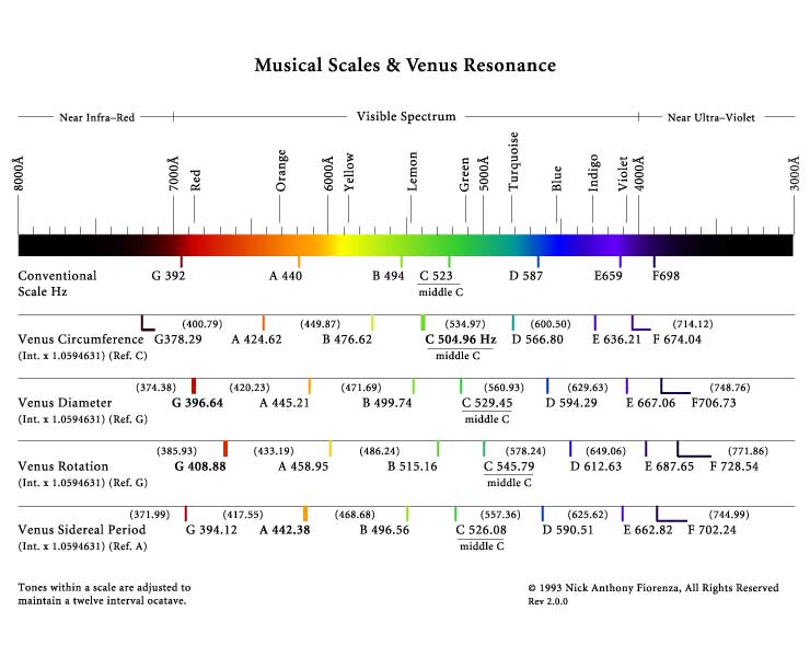 Venus Harmonics & Musical Scales