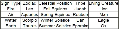 Zodiac & Tribes table