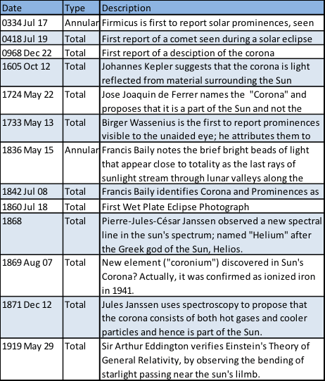 Complete listing of important solar eclipses in history