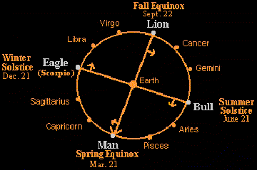 Astrological Ages Chart