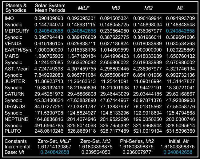 Table 3. Comparison between Solar System Periods and the four exponential Frameworks.