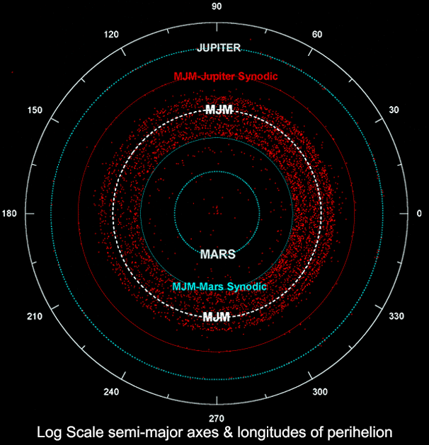 Figure 6. Logarithmic representation of the Asteriod Belt, Mars-Jupiter Synodic and Mean included