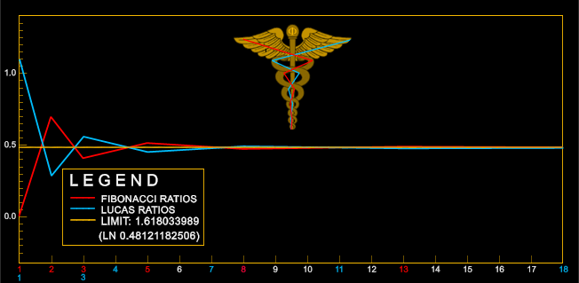 Figure 9. The convergence towards the limit Phi by the Fibonacci and Lucas Series Ratios.