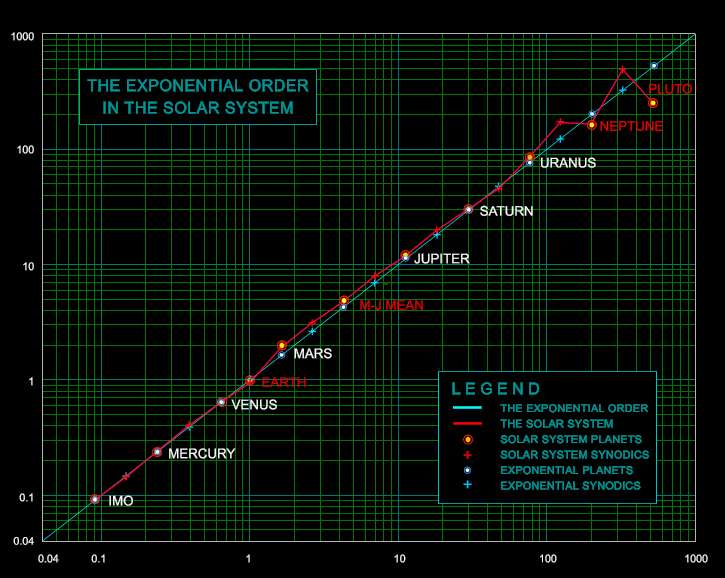 Figure 5. The MtLF Mean Periods and the Solar System: Mars-Jupiter Mean included