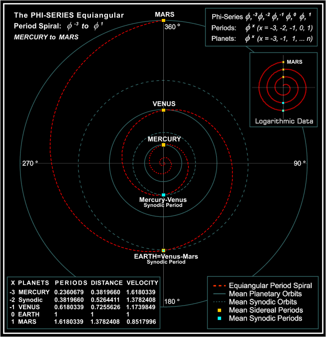 Figure 6c. The Phi-Series Equiangular Period Spiral