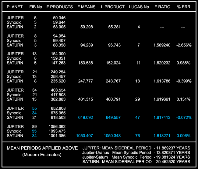 Table 4. The Jupiter-Saturn, Jupiter-Uranus Resonances and the Fibonacci/Lucas Series